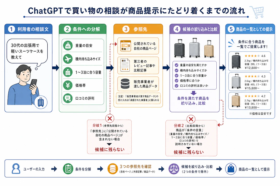 ChatGPTで買い物の相談が商品提示にたどり着くまでの流れ