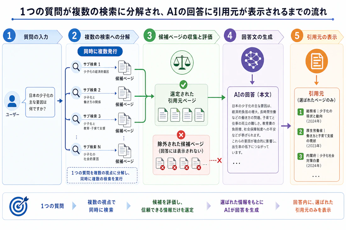 1つの質問が複数の検索に分解され、AIの回答に引用元が表示されるまでの流れ