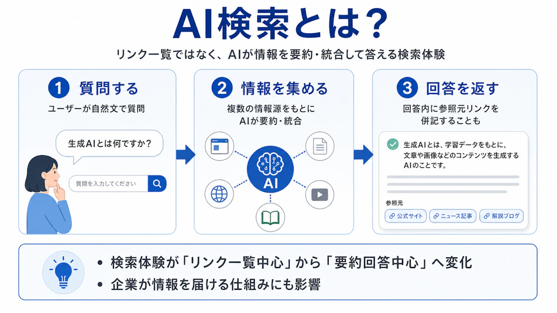 AI検索の仕組みを示した図