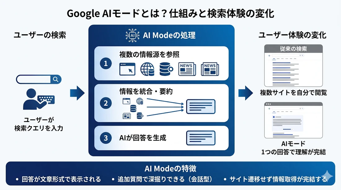 AI Modeのよる検索体験の変化図