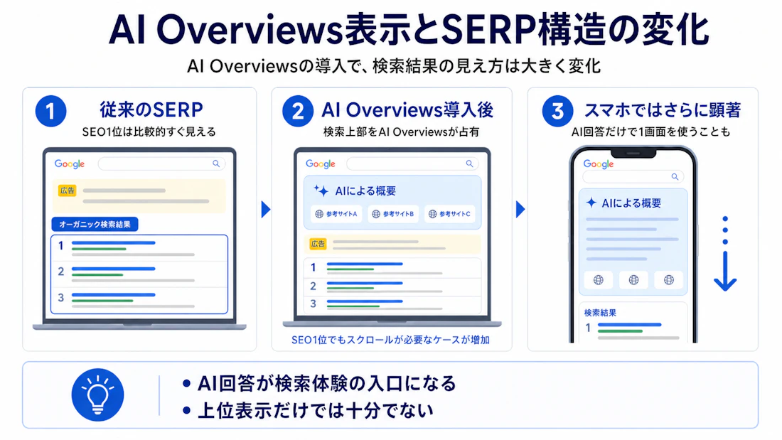 AI Overviews表示とSERP構造の変化の図