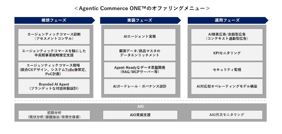 Agentic Commerce ONE™のオファリングメニュー