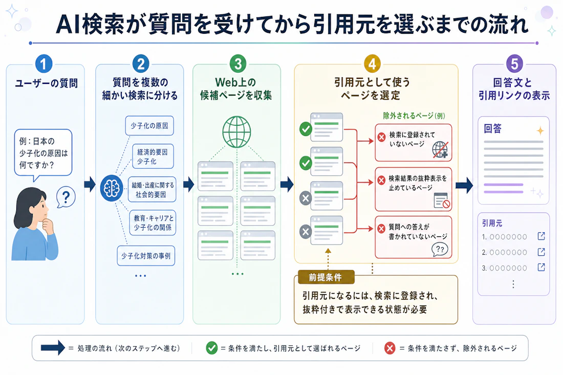 AI検索が質問を受けてから引用元を選ぶまでの流れ