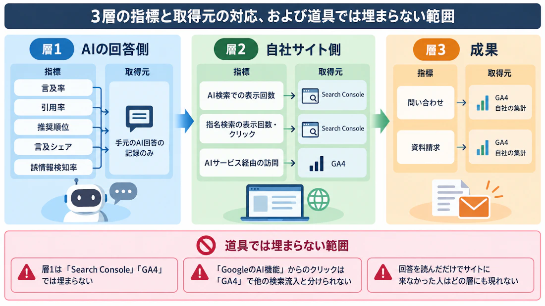 3層の指標と取得元の対応、および道具では埋まらない範囲