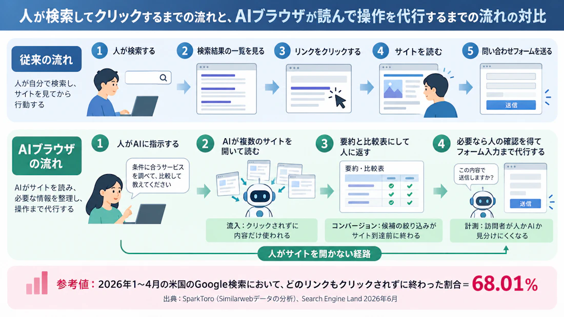 人が検索してクリックするまでの流れと、AIブラウザが読んで操作を代行するまでの流れの対比