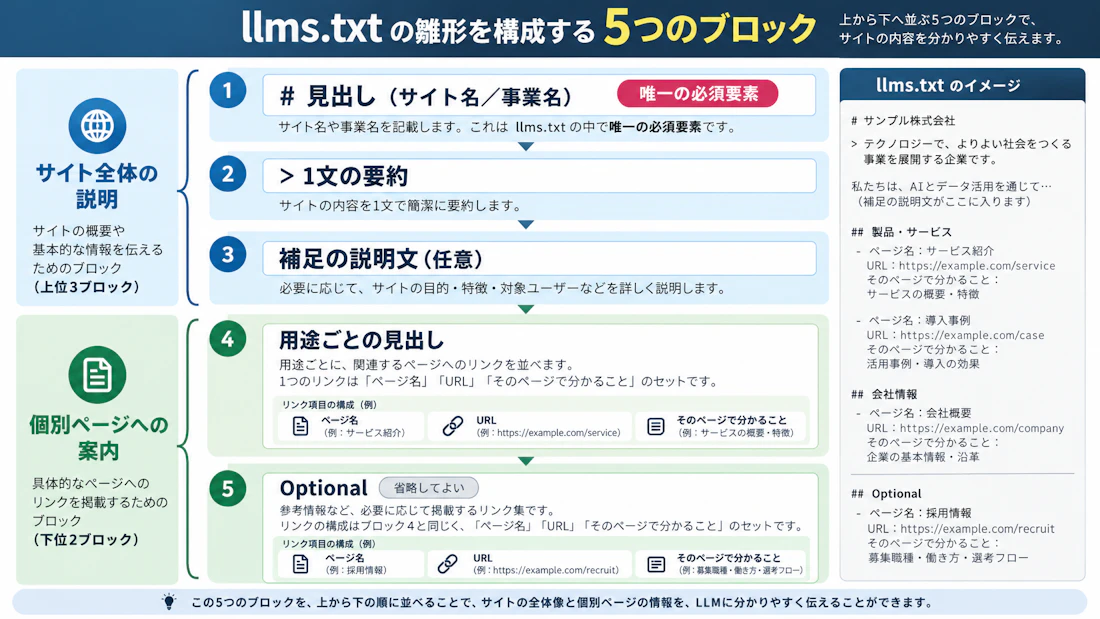 llms.txt の雛形を構成する5つのブロック