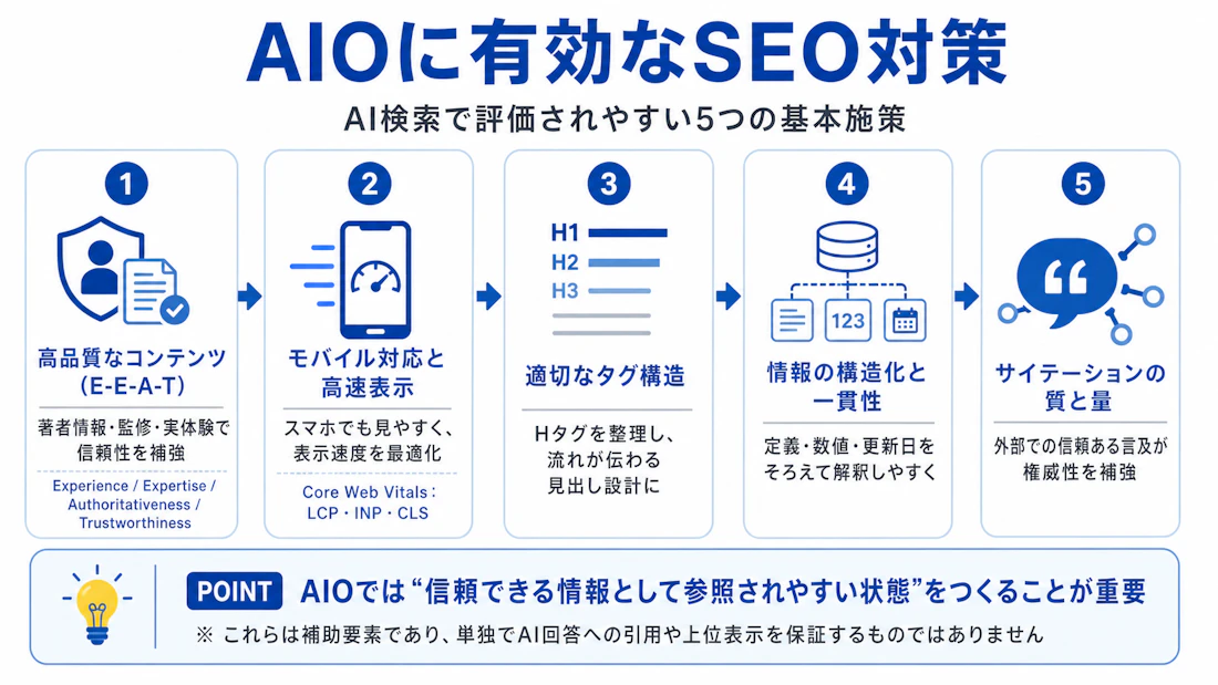 AIOに有効なSEO対策を示した図