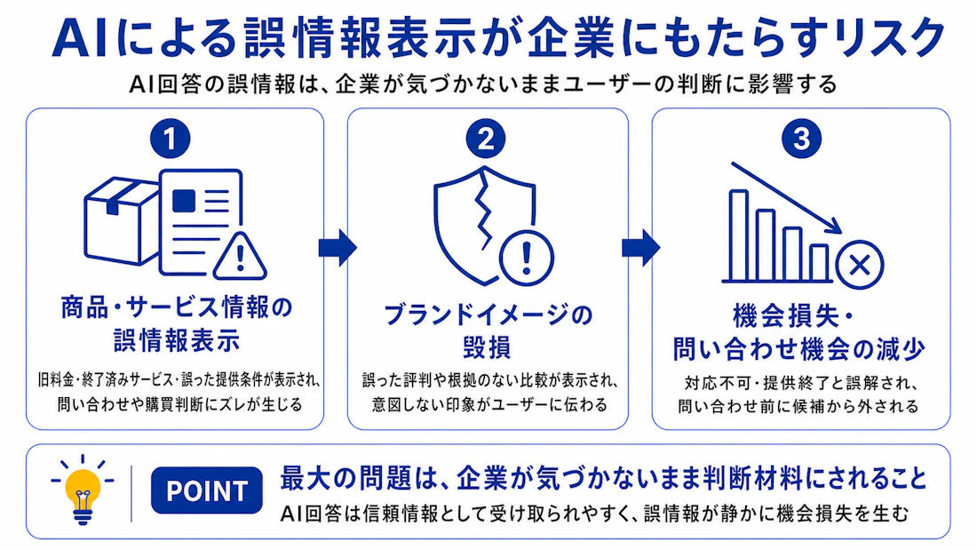 AIによる誤情報表示が企業にもたらすリスクを示した図