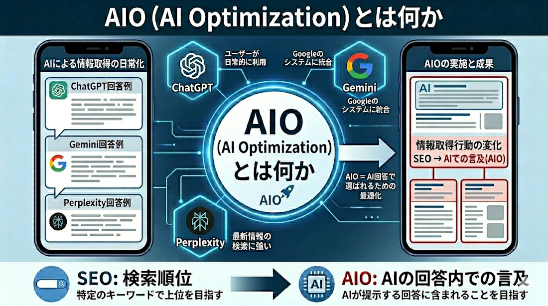 AIO分析ツールの概念図