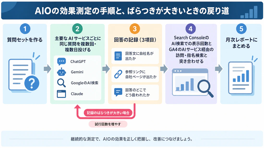 AIOの効果測定の手順と、ばらつきが大きいときの戻り道