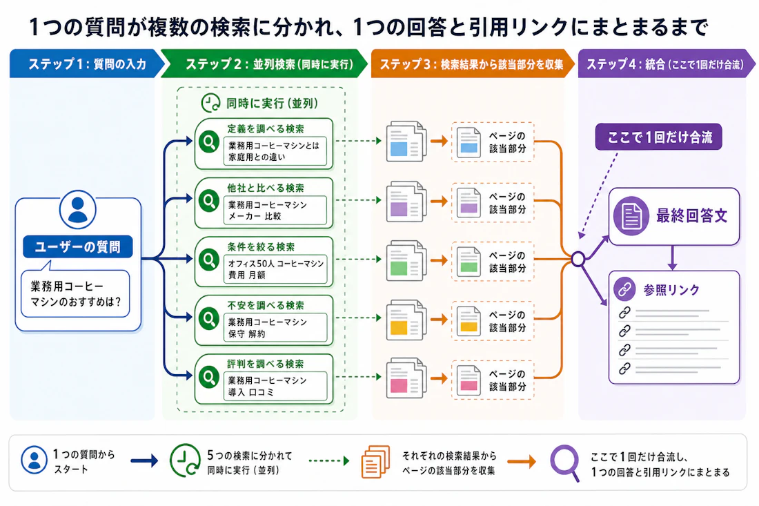 1つの質問が複数の検索に分かれ、1つの回答と引用リンクにまとまるまで