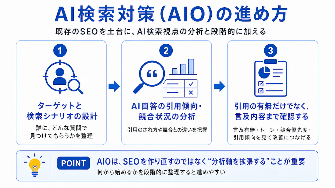 AI検索対策の進め方を示した図