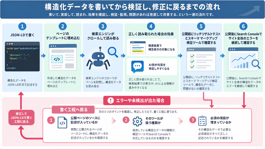 構造化データを書いてから検証し、修正に戻るまでの流れ