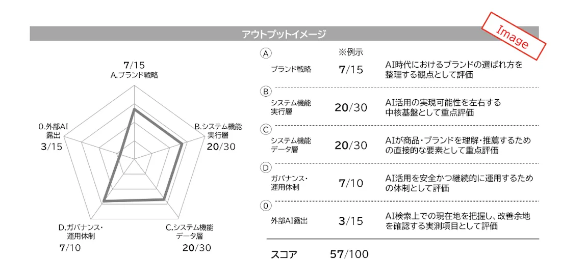 エージェンティックコマース診断ソリューションのアウトプットイメージ