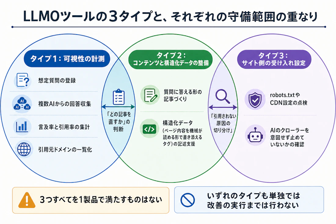 AIO(LLMO)ツールの3タイプと、それぞれの守備範囲の重なり