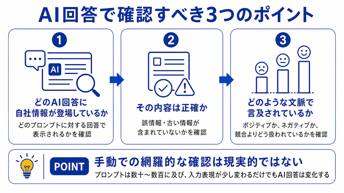 AI回答で確認すべき３つのポイントを示した図