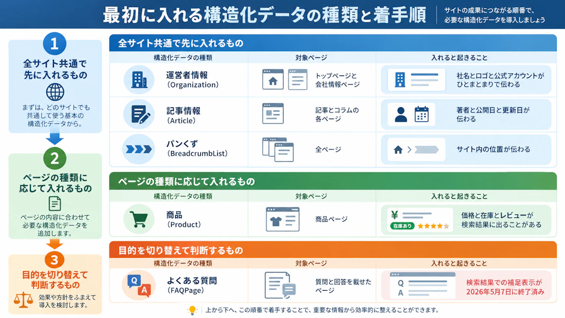 最初に入れる構造化データの種類と着手順