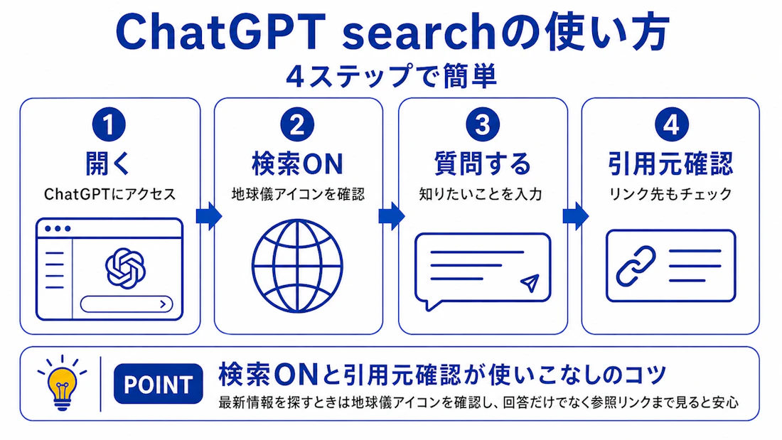 ChatGPT searchの使い方を示した図