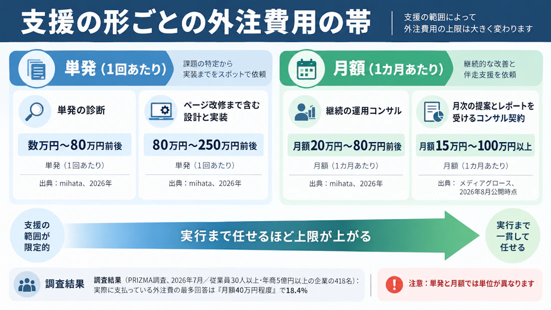 支援の形ごとの外注費用の帯