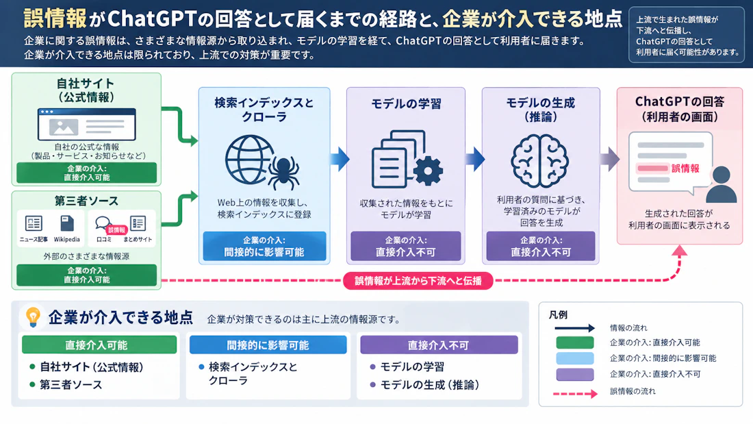 誤情報がChatGPTの回答として届くまでの経路と、企業が介入できる地点