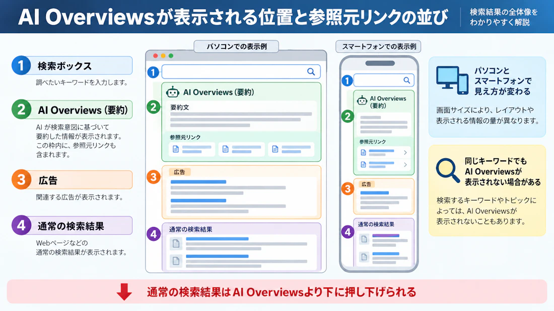 AI Overviewsが表示される位置と参照元リンクの並び