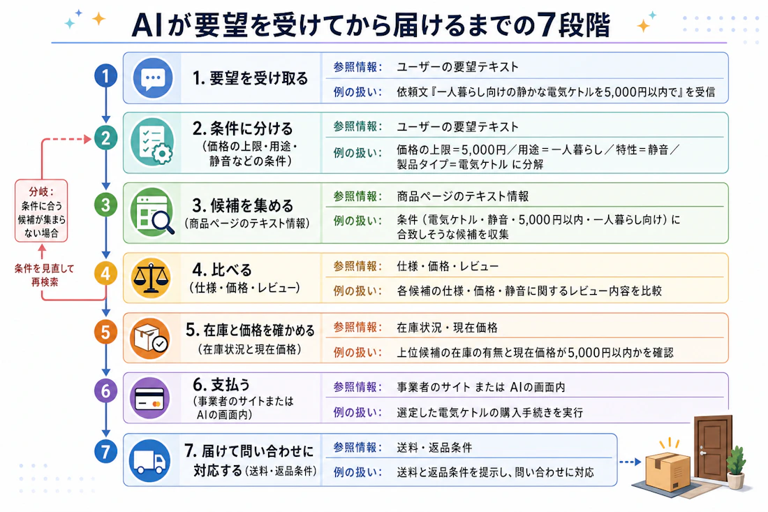 AIが要望を受けてから届けるまでの7段階