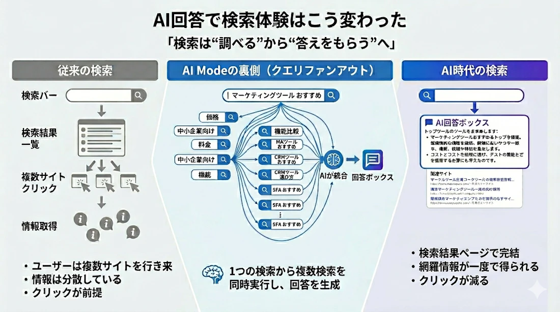 AI時代の検索体験を示す図