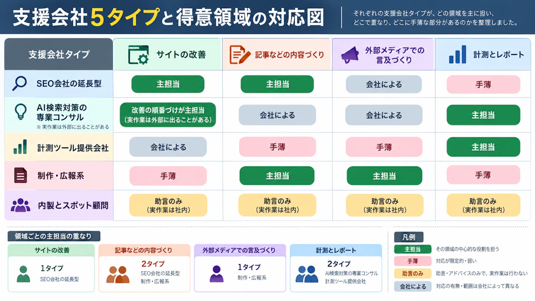 支援会社5タイプと得意領域の対応図