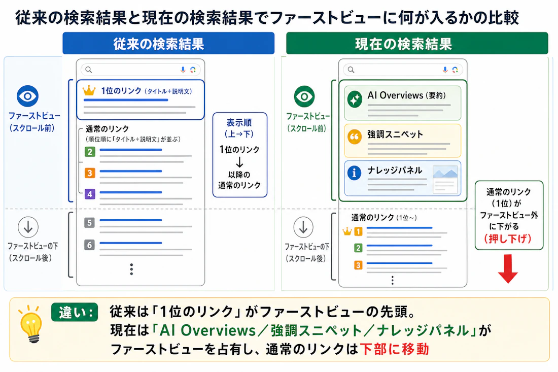 従来の検索結果と現在の検索結果でファーストビューに何が入るかの比較