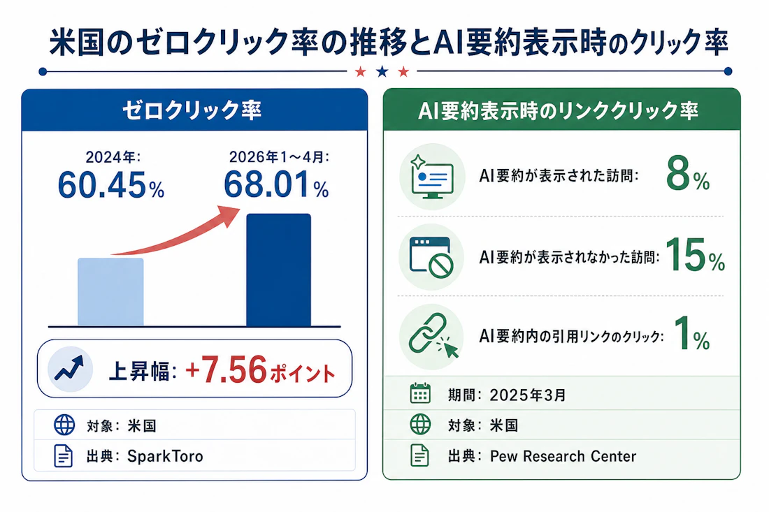 米国のゼロクリック率の推移とAI要約表示時のクリック率