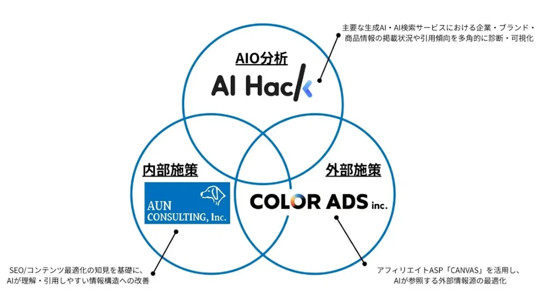 アフィリエイトASP「CANVAS」を活用したAI参照情報源の最適化に関する説明図