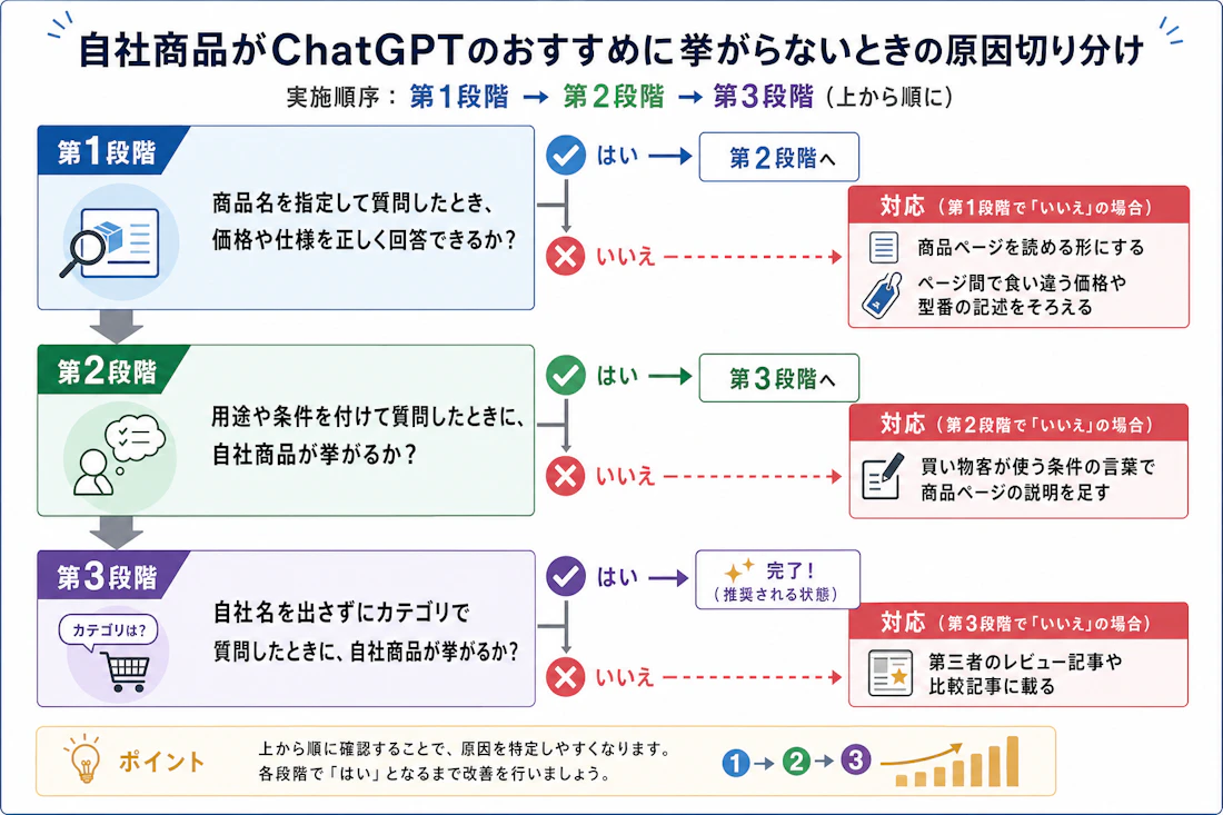 自社商品がChatGPTのおすすめに挙がらないときの原因切り分け