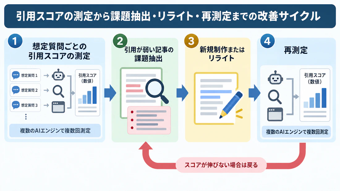 引用スコアの測定から課題抽出・リライト・再測定までの改善サイクル