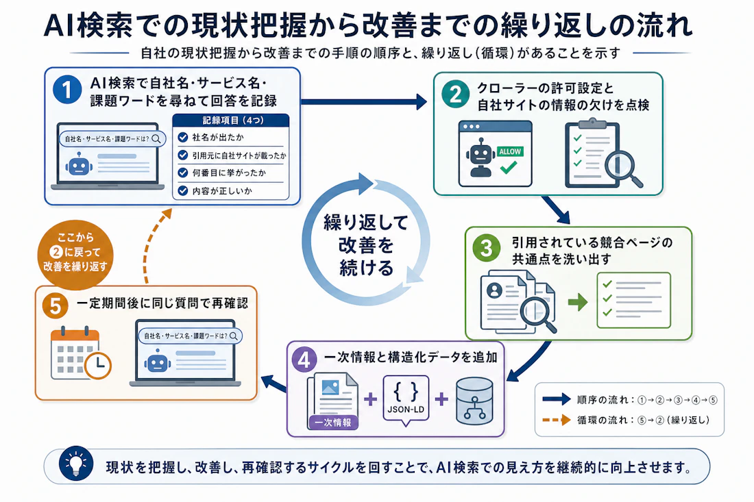 AI検索での現状把握から改善までの繰り返しの流れ