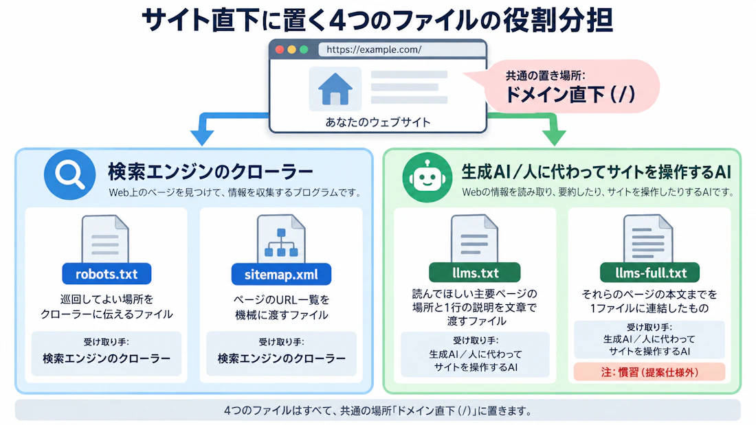 サイト直下に置く4つのファイルの役割分担