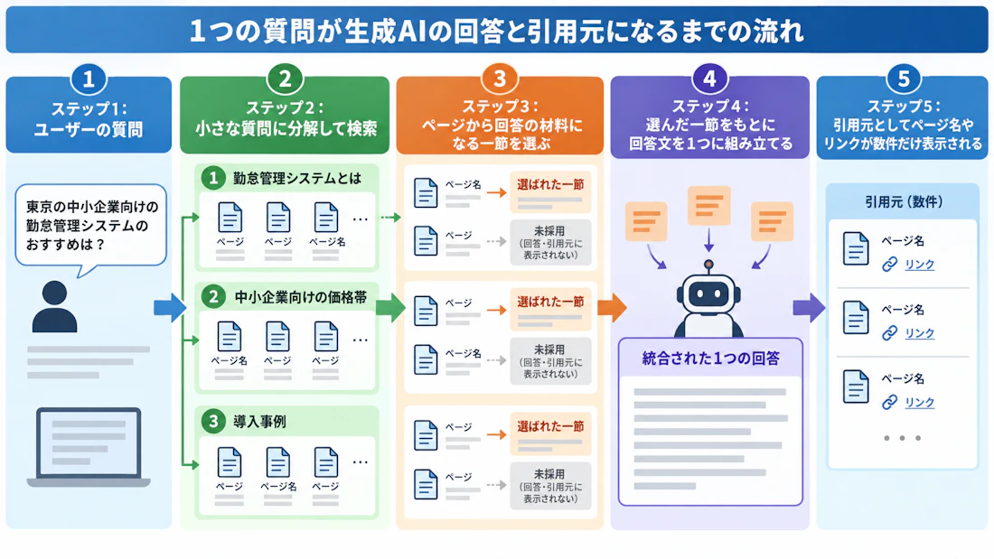 1つの質問が生成AIの回答と引用元になるまでの流れ