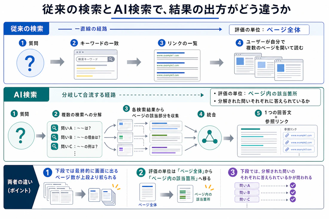 従来の検索とAI検索で、結果の出方がどう違うか