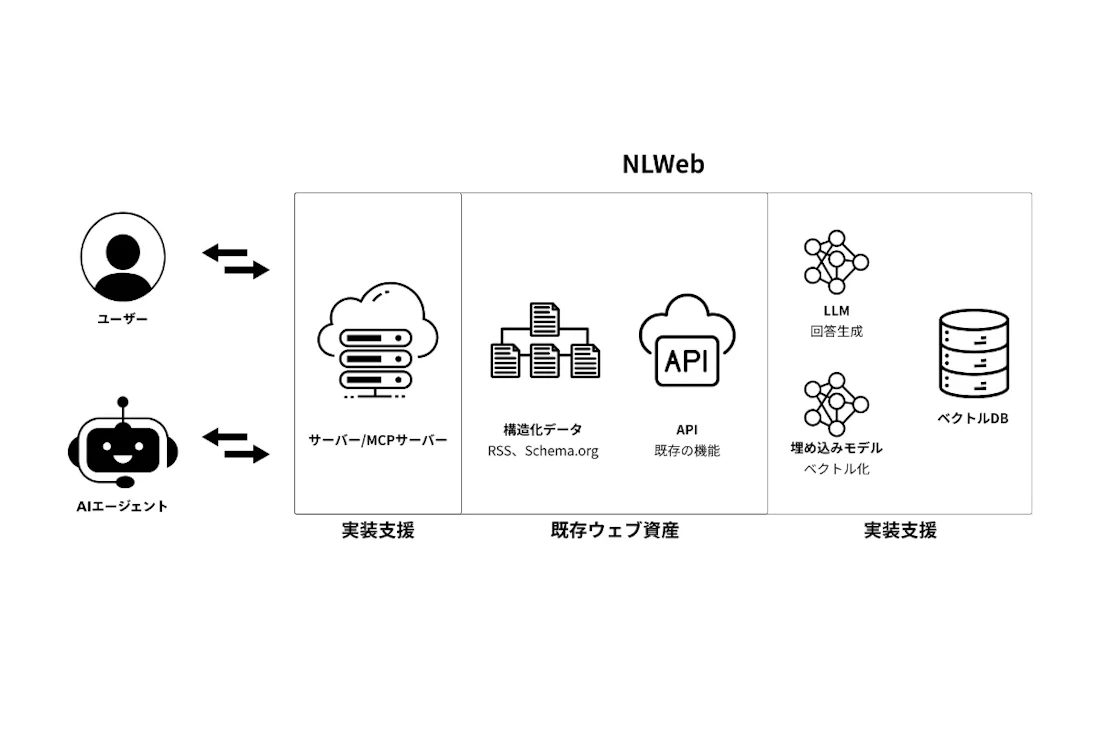次世代対話型Web構築支援サービス「NLWeb」開始を伝えるプレスリリースの見出し
