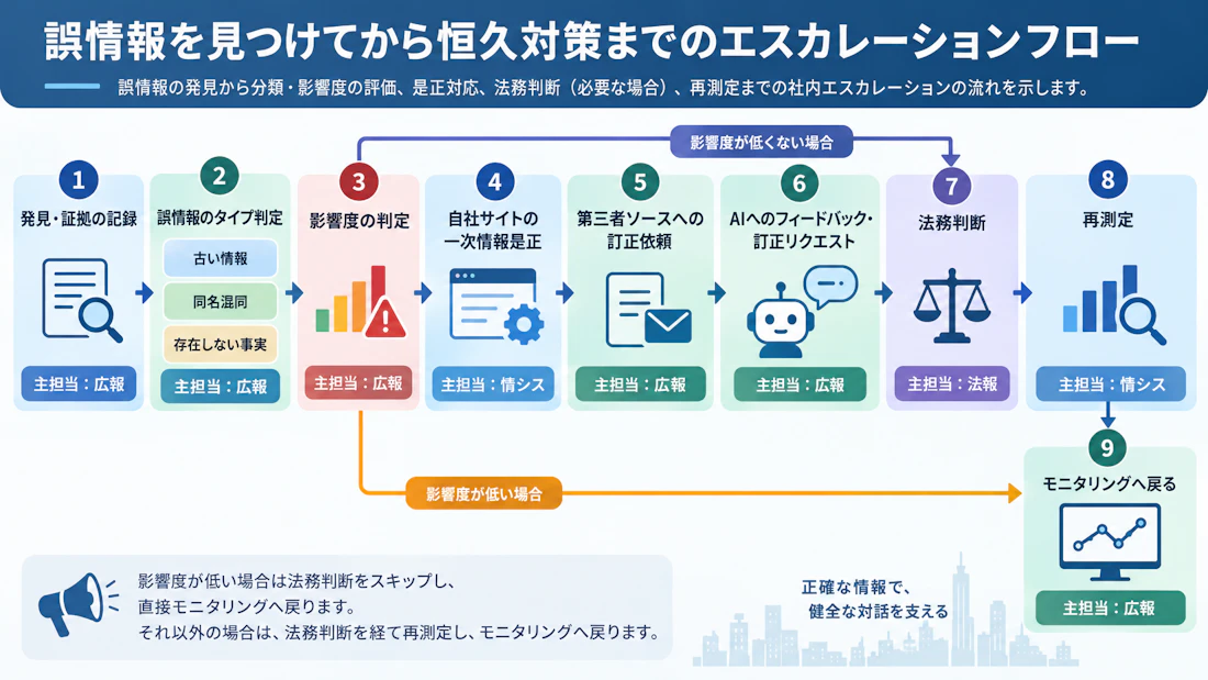 誤情報を見つけてから恒久対策までのエスカレーションフロー