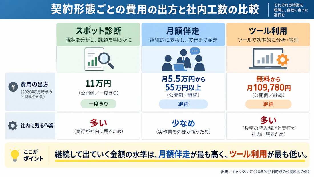 契約形態ごとの費用の出方と社内工数の比較