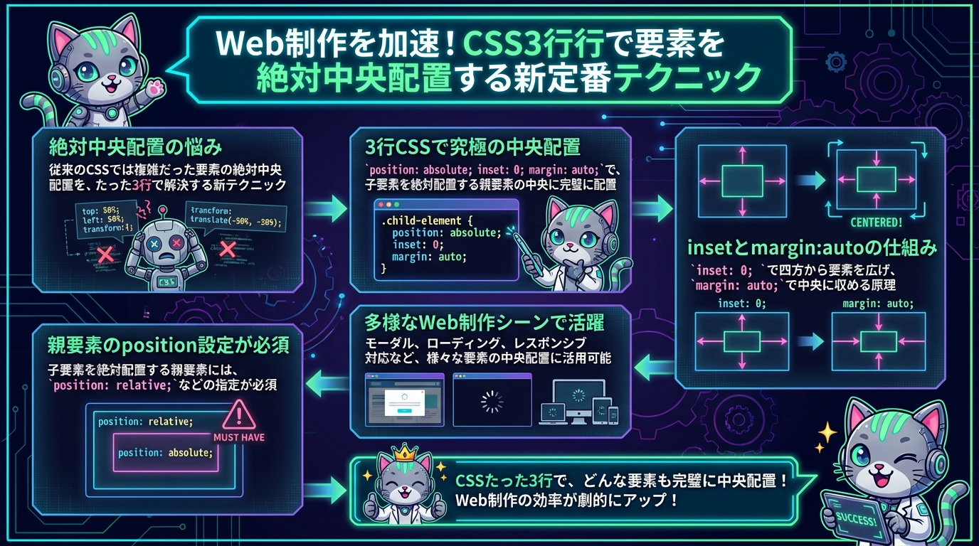 Web制作を加速！CSS3行で要素を絶対中央配置する新定番テクニック