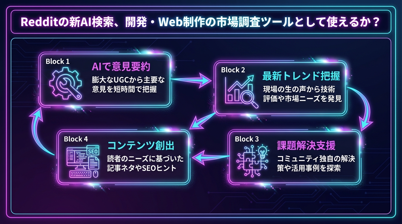 Redditの新AI検索、開発・Web制作の市場調査ツールとして使えるか？