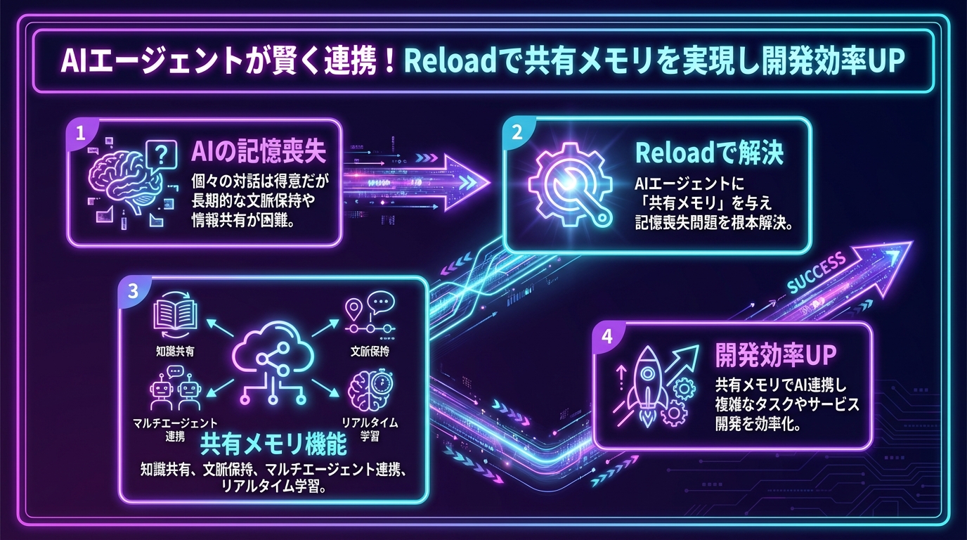 AIエージェントが賢く連携！Reloadで共有メモリを実現し開発効率UP