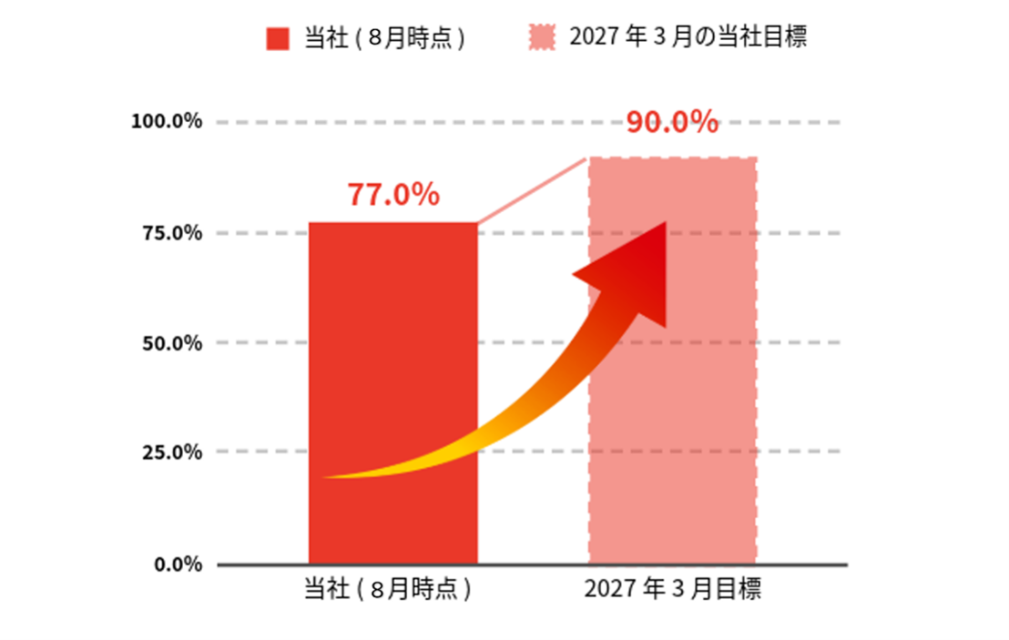 アナログ文化が根強く残る不動産業界で社内生成 AI 利用率 75％超を達成
