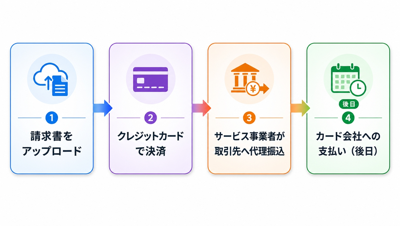 請求書カード払いの仕組みを示した4ステップの図解