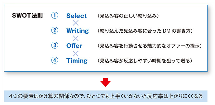 10分で分かる！反応率をアップさせるビジネスDMの書き方・送り方(後篇)