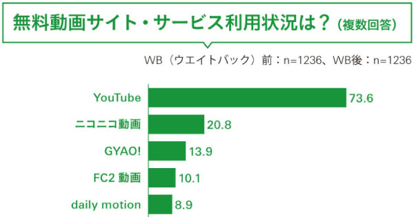 オンライン動画を視聴する動画サイトに大差？動画の視聴事情