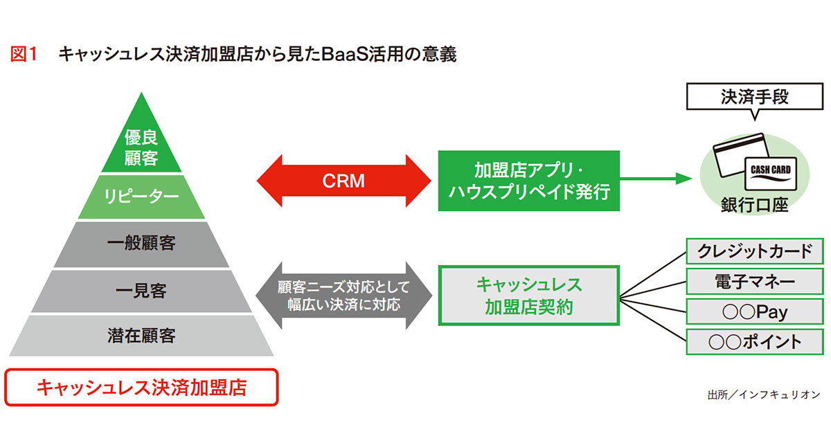 急拡大するキャッシュレス化 データ活用で新規顧客にアプローチ