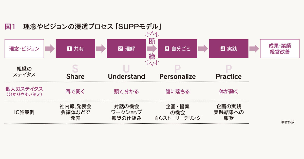 社内の理念浸透のステップ「SUPPモデル」に基づき設計しよう