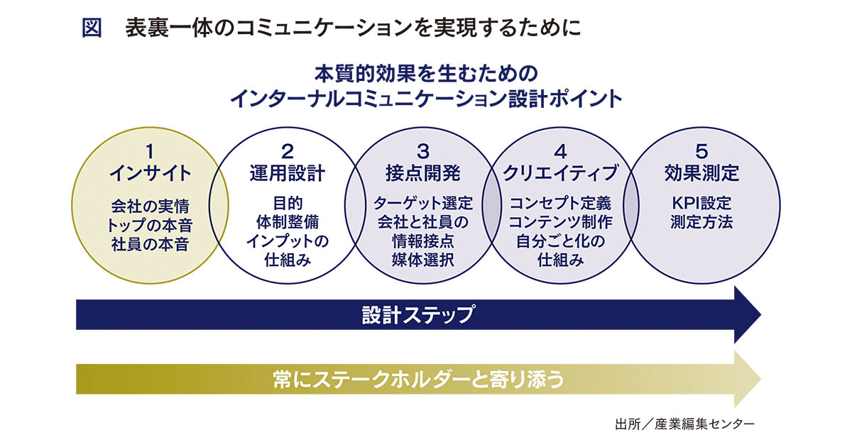 [PR] 社内外でシームレスにコミュニケーション 『社内報』の設計法とは？